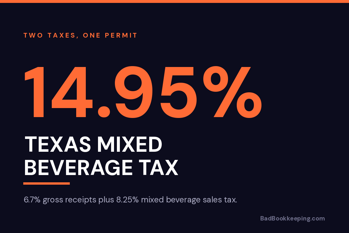 Texas mixed beverage tax: 6.7% gross receipts tax plus 8.25% mixed beverage sales tax, 14.95% combined